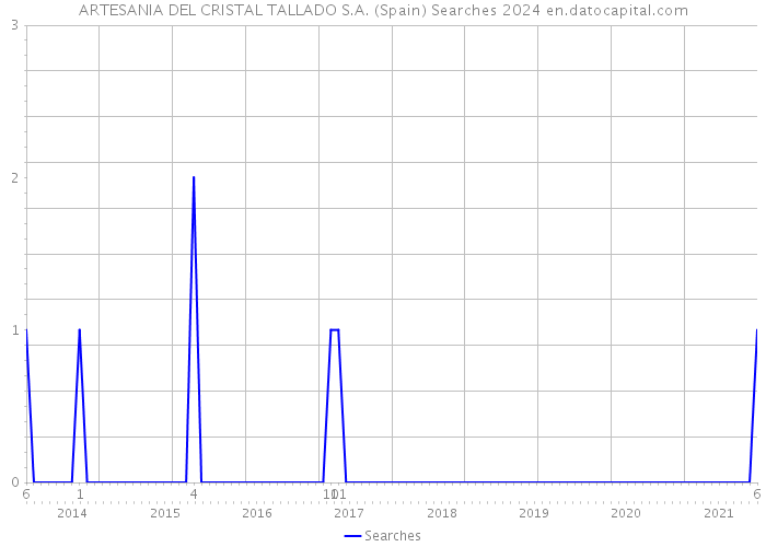 ARTESANIA DEL CRISTAL TALLADO S.A. (Spain) Searches 2024 