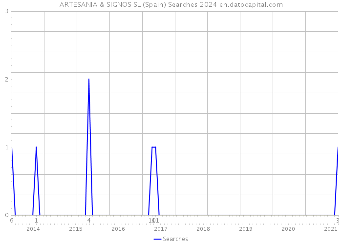 ARTESANIA & SIGNOS SL (Spain) Searches 2024 