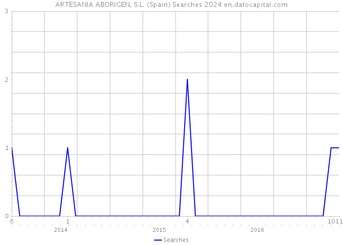 ARTESANIA ABORIGEN, S.L. (Spain) Searches 2024 