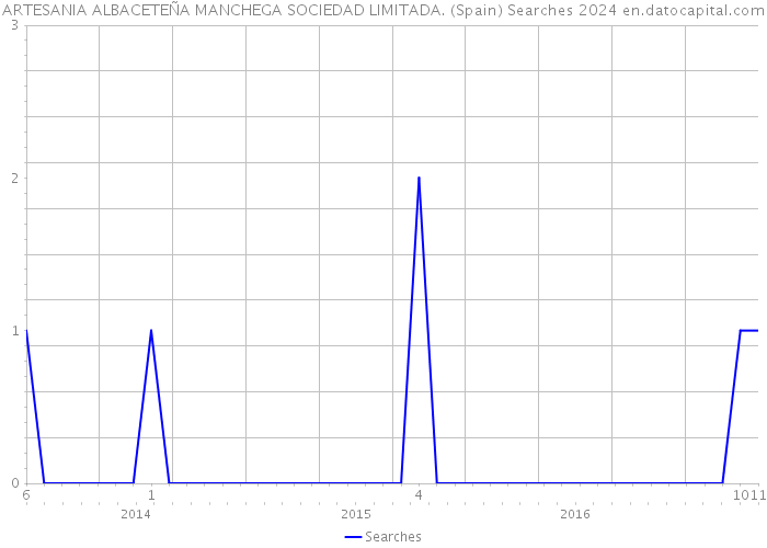 ARTESANIA ALBACETEÑA MANCHEGA SOCIEDAD LIMITADA. (Spain) Searches 2024 