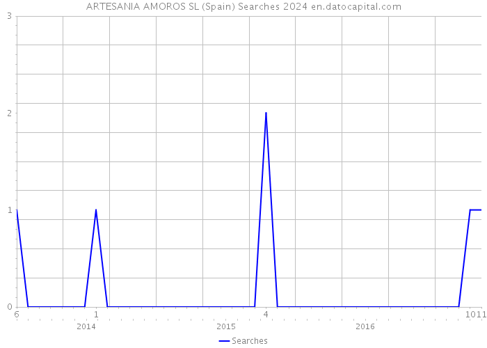 ARTESANIA AMOROS SL (Spain) Searches 2024 