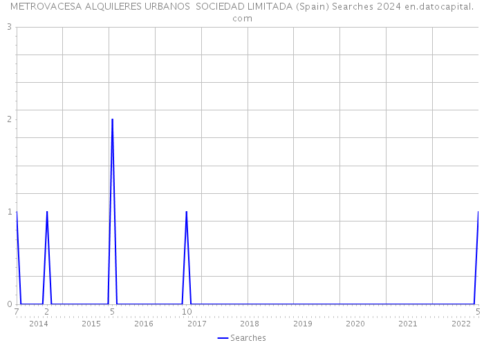 METROVACESA ALQUILERES URBANOS SOCIEDAD LIMITADA (Spain) Searches 2024 