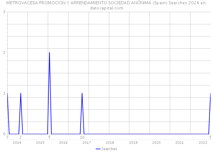 METROVACESA PROMOCION Y ARRENDAMIENTO SOCIEDAD ANÓNIMA (Spain) Searches 2024 