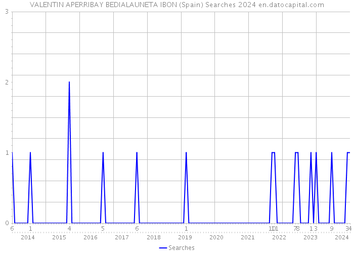 VALENTIN APERRIBAY BEDIALAUNETA IBON (Spain) Searches 2024 