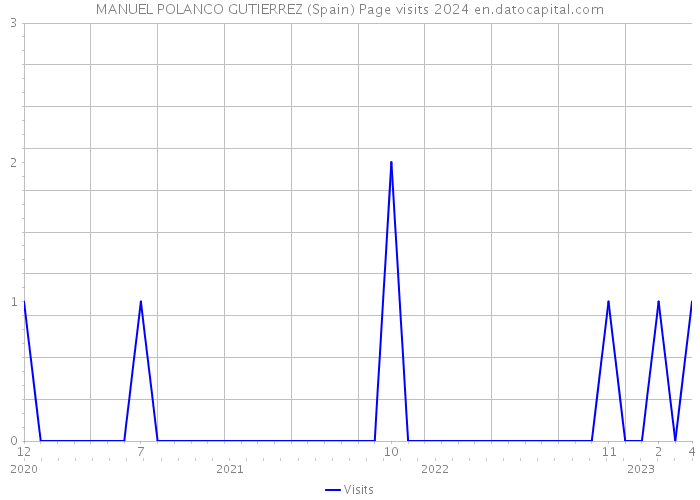 MANUEL POLANCO GUTIERREZ (Spain) Page visits 2024 