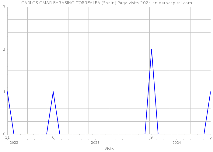 CARLOS OMAR BARABINO TORREALBA (Spain) Page visits 2024 