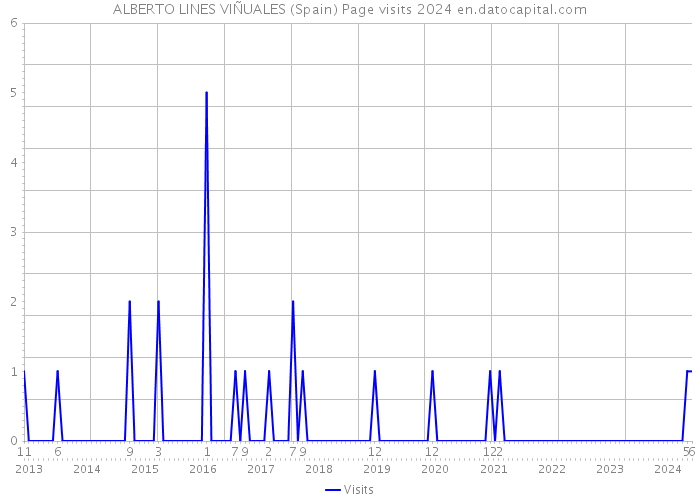 ALBERTO LINES VIÑUALES (Spain) Page visits 2024 