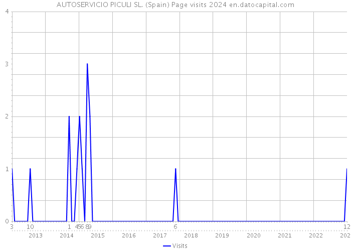 AUTOSERVICIO PICULI SL. (Spain) Page visits 2024 
