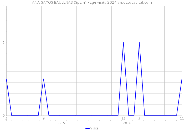 ANA SAYOS BAULENAS (Spain) Page visits 2024 