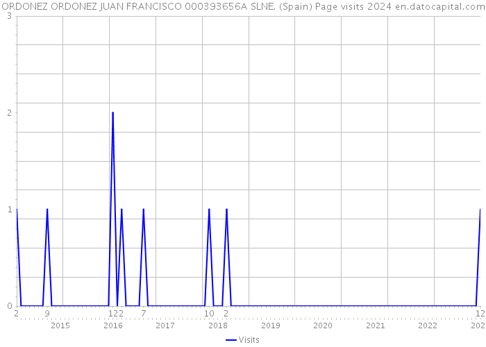 ORDONEZ ORDONEZ JUAN FRANCISCO 000393656A SLNE. (Spain) Page visits 2024 