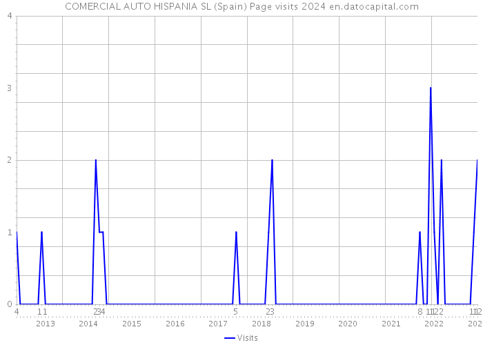 COMERCIAL AUTO HISPANIA SL (Spain) Page visits 2024 