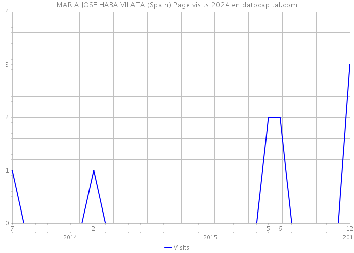 MARIA JOSE HABA VILATA (Spain) Page visits 2024 