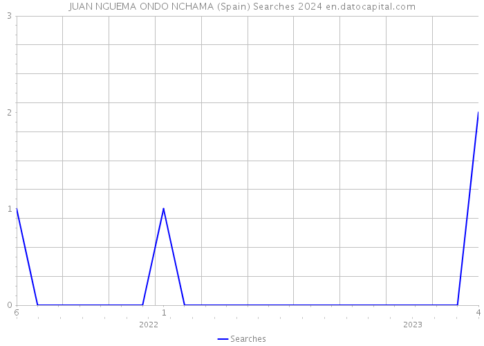 JUAN NGUEMA ONDO NCHAMA (Spain) Searches 2024 