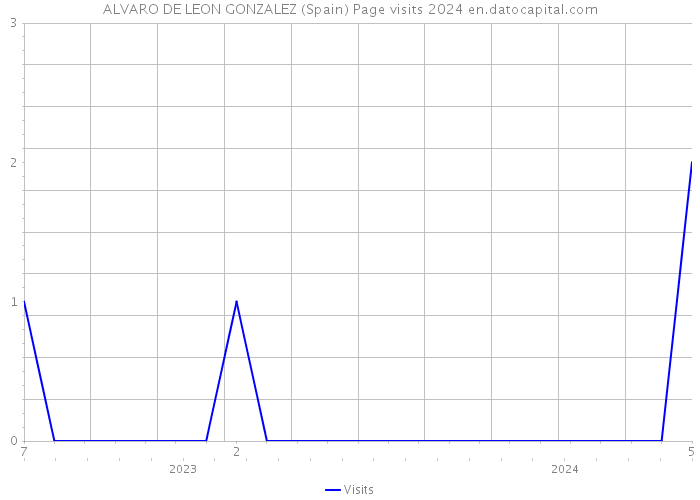 ALVARO DE LEON GONZALEZ (Spain) Page visits 2024 