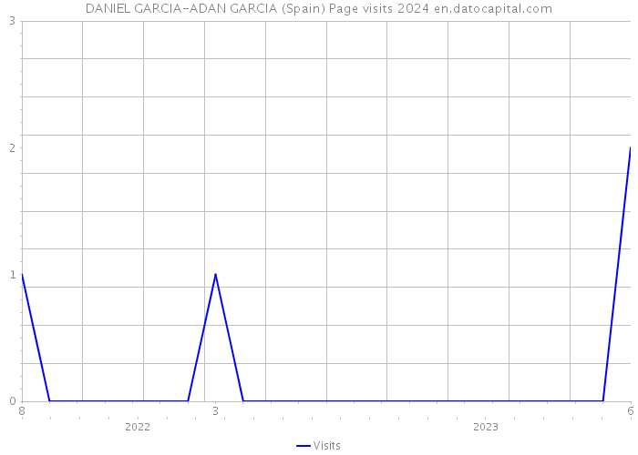DANIEL GARCIA-ADAN GARCIA (Spain) Page visits 2024 