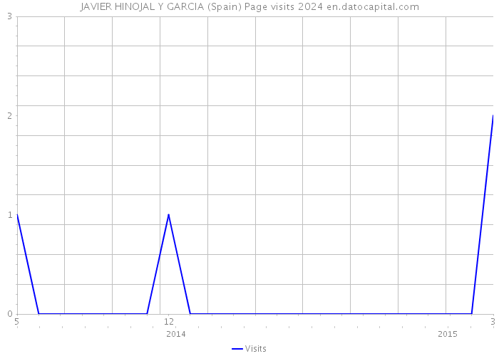 JAVIER HINOJAL Y GARCIA (Spain) Page visits 2024 