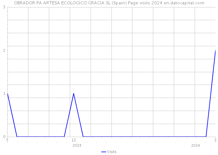 OBRADOR PA ARTESA ECOLOGICO GRACIA SL (Spain) Page visits 2024 