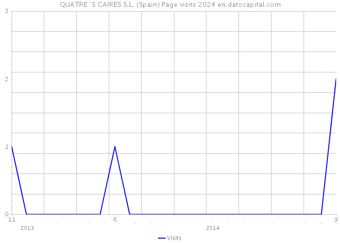 QUATRE`S CAIRES S.L. (Spain) Page visits 2024 