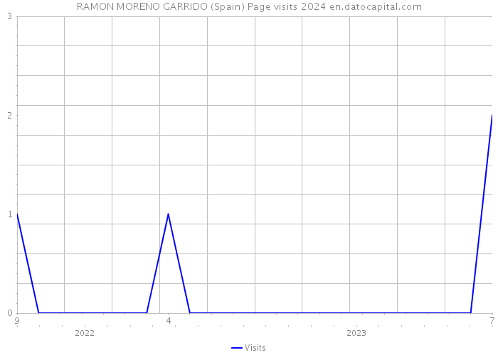 RAMON MORENO GARRIDO (Spain) Page visits 2024 