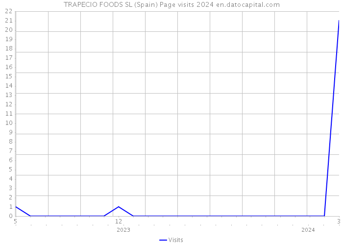 TRAPECIO FOODS SL (Spain) Page visits 2024 