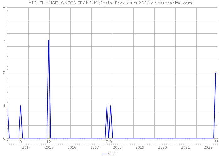 MIGUEL ANGEL ONECA ERANSUS (Spain) Page visits 2024 