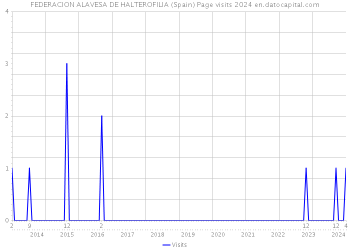 FEDERACION ALAVESA DE HALTEROFILIA (Spain) Page visits 2024 