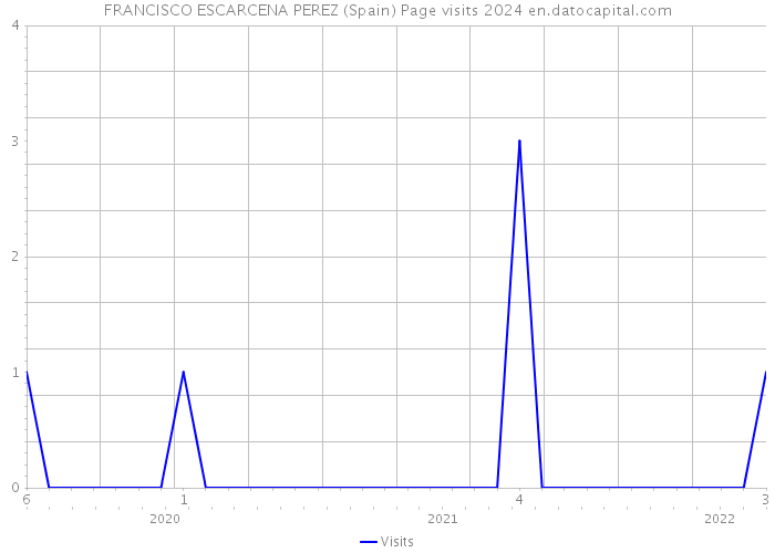 FRANCISCO ESCARCENA PEREZ (Spain) Page visits 2024 