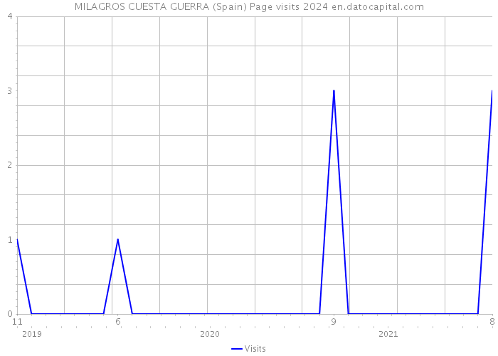 MILAGROS CUESTA GUERRA (Spain) Page visits 2024 