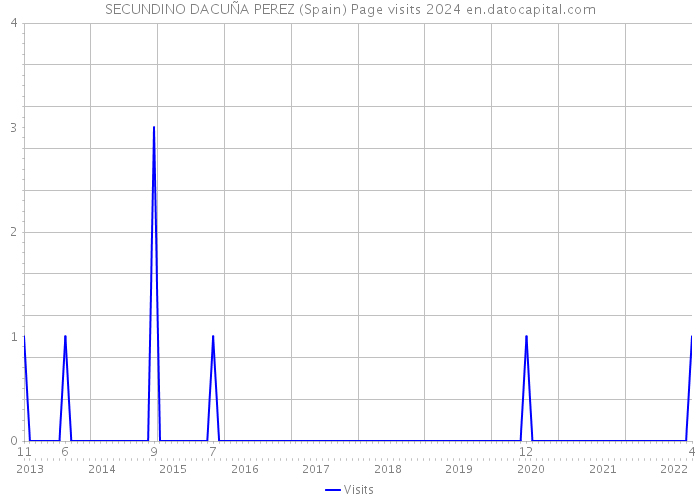 SECUNDINO DACUÑA PEREZ (Spain) Page visits 2024 