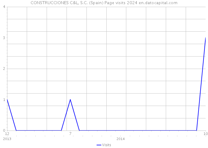 CONSTRUCCIONES C&L, S.C. (Spain) Page visits 2024 
