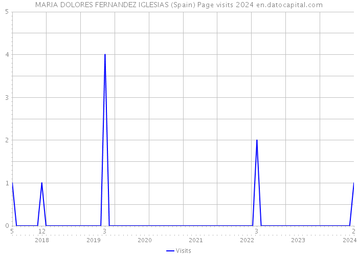 MARIA DOLORES FERNANDEZ IGLESIAS (Spain) Page visits 2024 