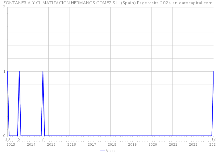 FONTANERIA Y CLIMATIZACION HERMANOS GOMEZ S.L. (Spain) Page visits 2024 