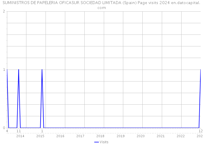 SUMINISTROS DE PAPELERIA OFICASUR SOCIEDAD LIMITADA (Spain) Page visits 2024 