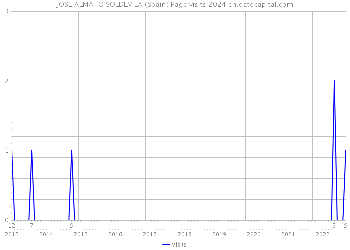 JOSE ALMATO SOLDEVILA (Spain) Page visits 2024 