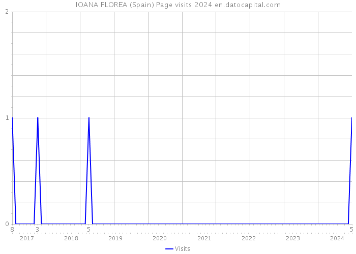 IOANA FLOREA (Spain) Page visits 2024 