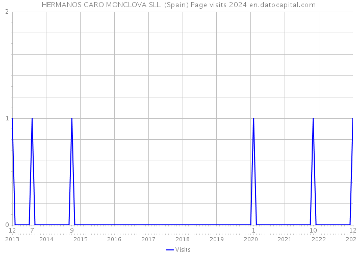 HERMANOS CARO MONCLOVA SLL. (Spain) Page visits 2024 