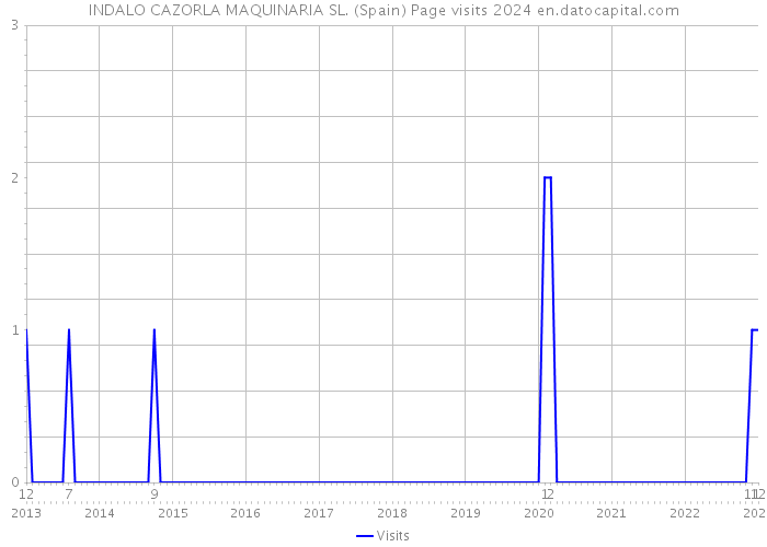 INDALO CAZORLA MAQUINARIA SL. (Spain) Page visits 2024 