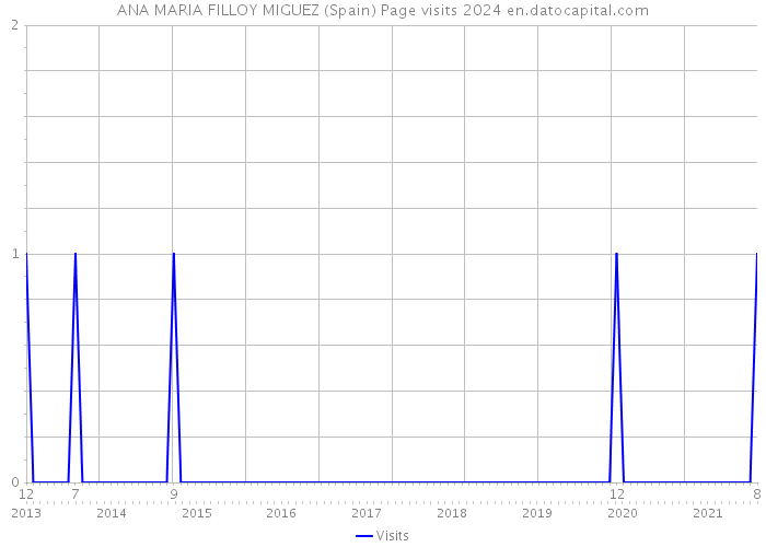 ANA MARIA FILLOY MIGUEZ (Spain) Page visits 2024 