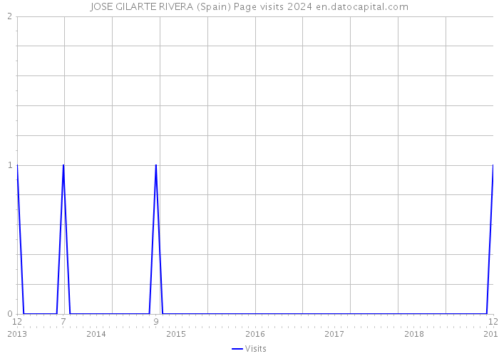 JOSE GILARTE RIVERA (Spain) Page visits 2024 