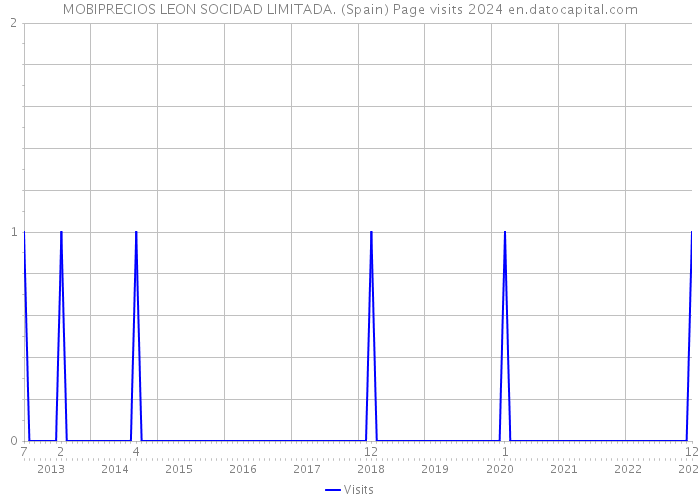 MOBIPRECIOS LEON SOCIDAD LIMITADA. (Spain) Page visits 2024 