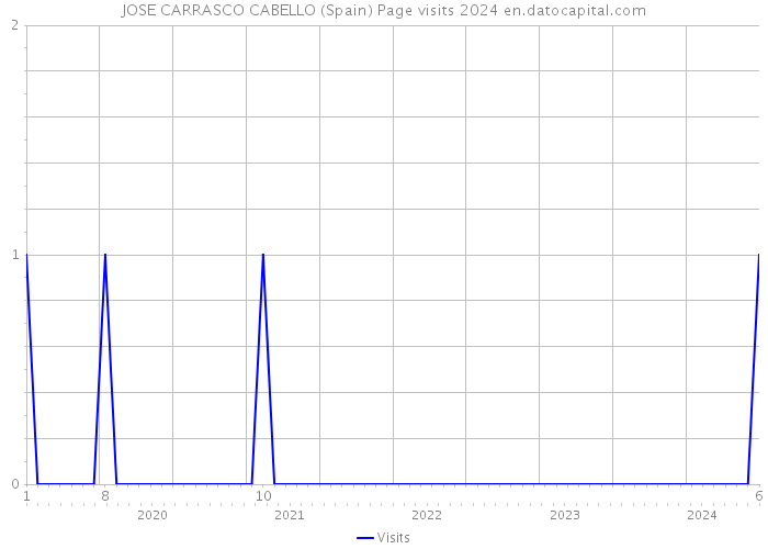 JOSE CARRASCO CABELLO (Spain) Page visits 2024 