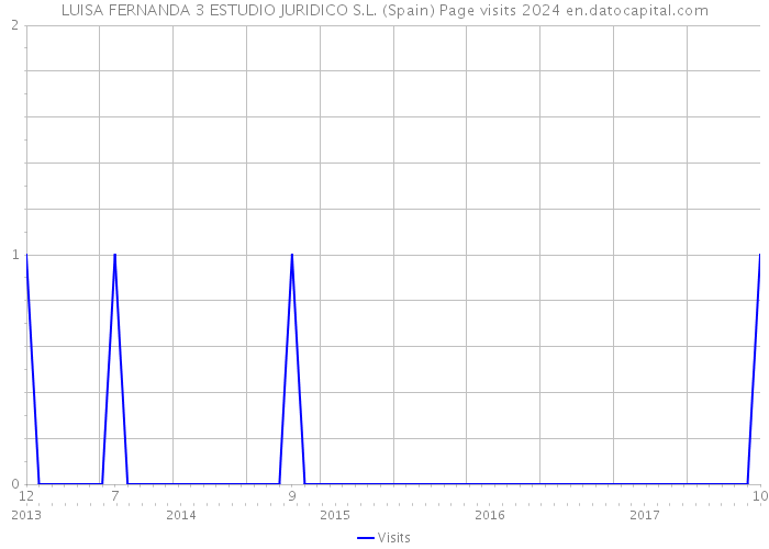 LUISA FERNANDA 3 ESTUDIO JURIDICO S.L. (Spain) Page visits 2024 