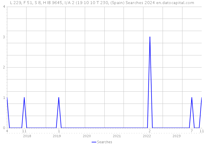 L 229, F 51, S 8, H IB 9645, I/A 2 (19 10 10 T 230, (Spain) Searches 2024 