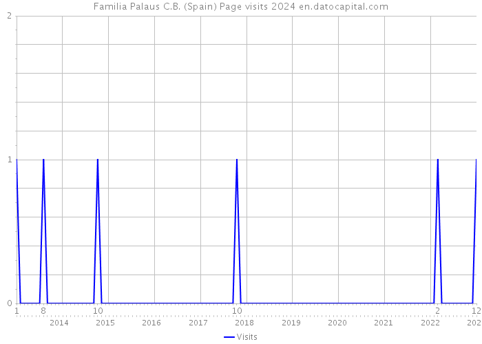 Familia Palaus C.B. (Spain) Page visits 2024 