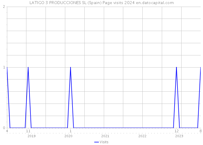 LATIGO 3 PRODUCCIONES SL (Spain) Page visits 2024 