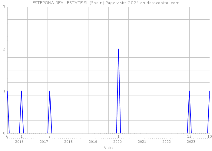 ESTEPONA REAL ESTATE SL (Spain) Page visits 2024 