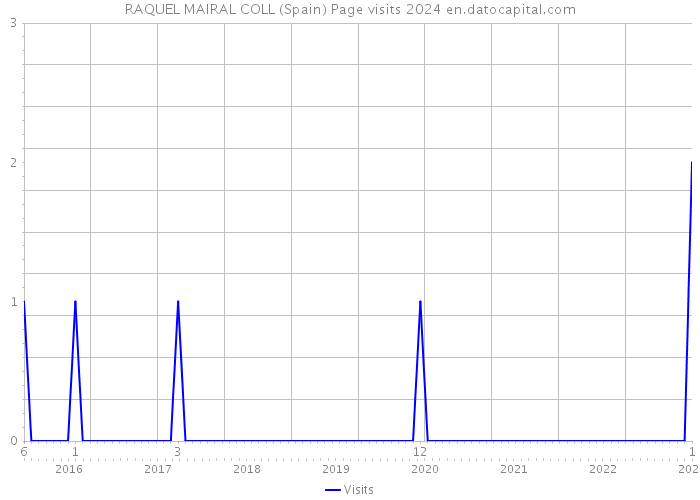 RAQUEL MAIRAL COLL (Spain) Page visits 2024 