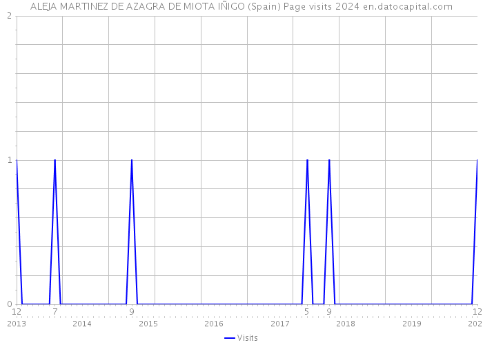 ALEJA MARTINEZ DE AZAGRA DE MIOTA IÑIGO (Spain) Page visits 2024 
