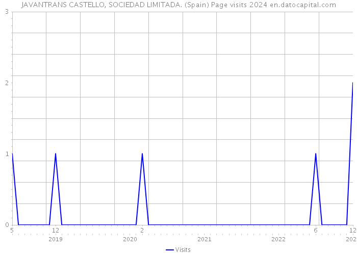 JAVANTRANS CASTELLO, SOCIEDAD LIMITADA. (Spain) Page visits 2024 