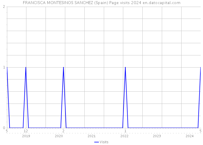 FRANCISCA MONTESINOS SANCHEZ (Spain) Page visits 2024 